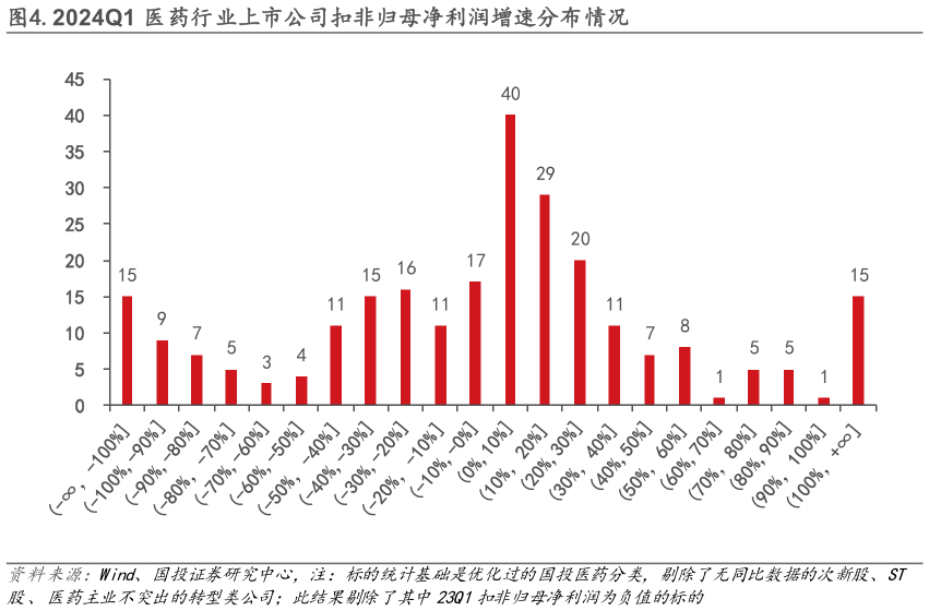 各位网友请教一下.2024Q1 医药行业上市公司扣非归母净利润增速分布情况?