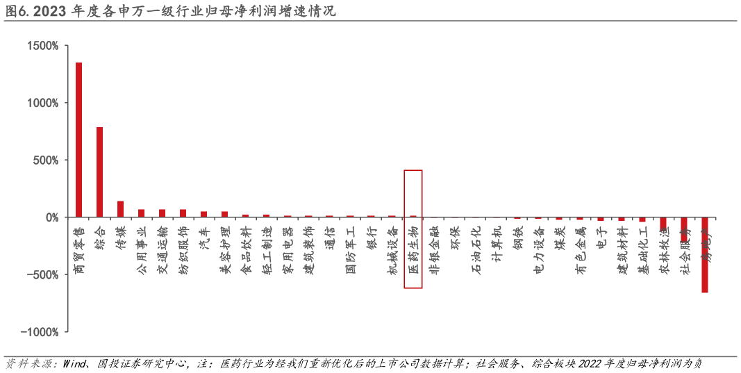如何解释.2023 年度各申万一级行业归母净利润增速情况?