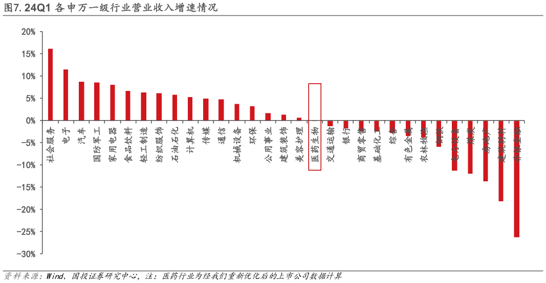 一起讨论下.24Q1 各申万一级行业营业收入增速情况?