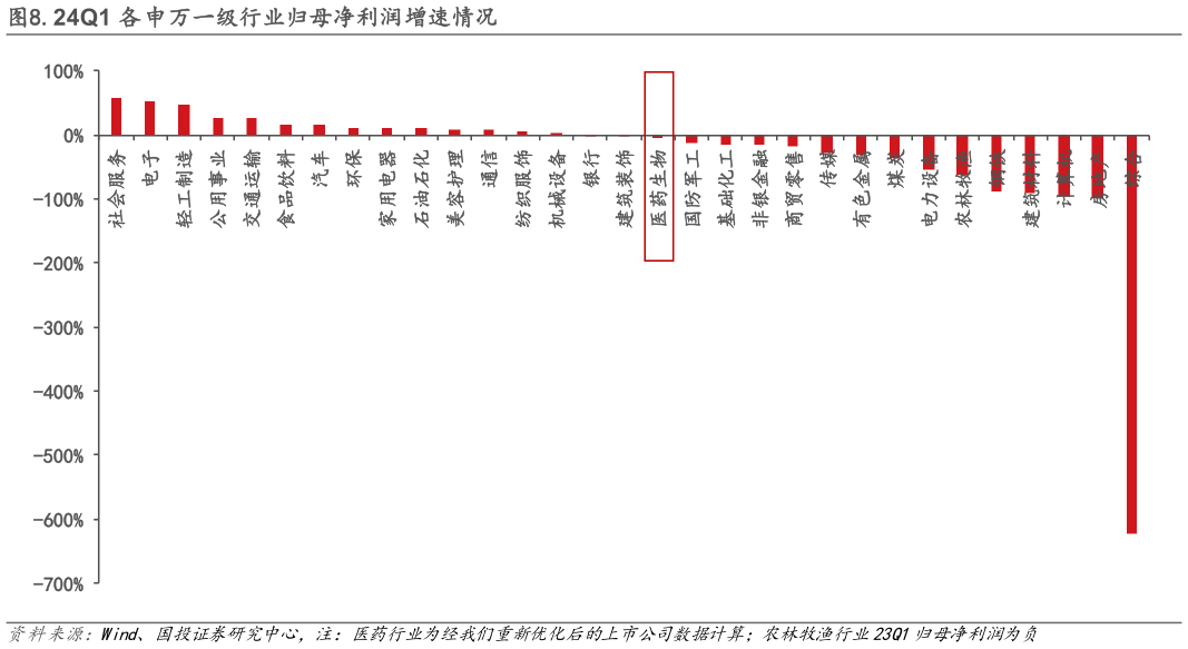 如何了解.24Q1 各申万一级行业归母净利润增速情况?