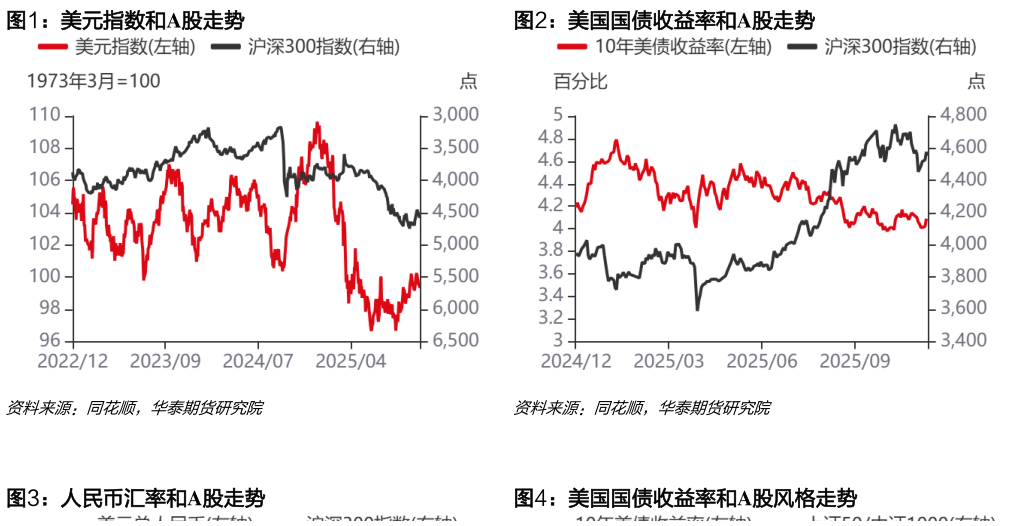 各位网友请教一下美元指数和A股走势美国国债收益率和A股走势?