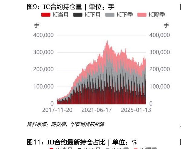 谁知道IC合约持仓量  ?
