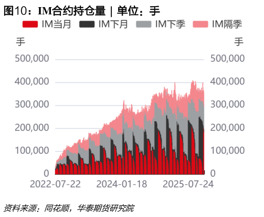 如何解释IM合约持仓量  ?