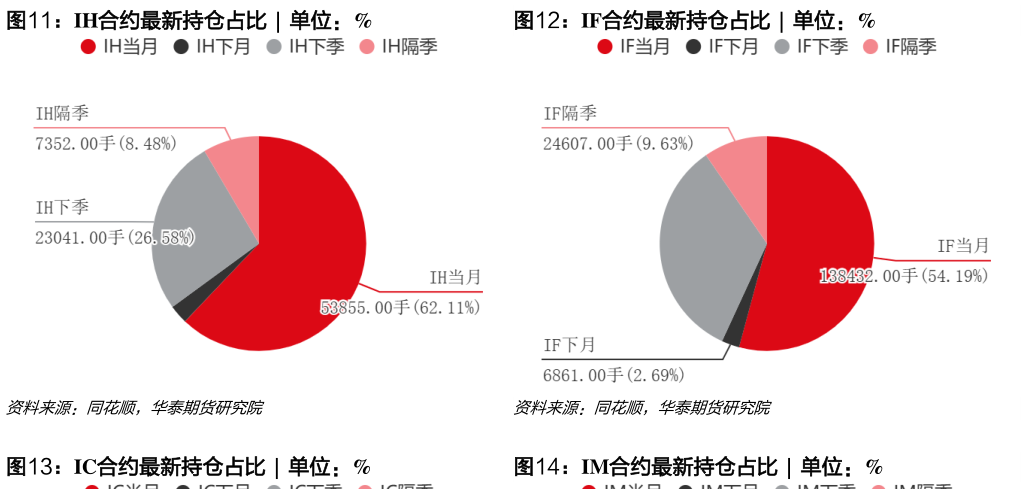 如何了解IH合约最新持仓占比  ?