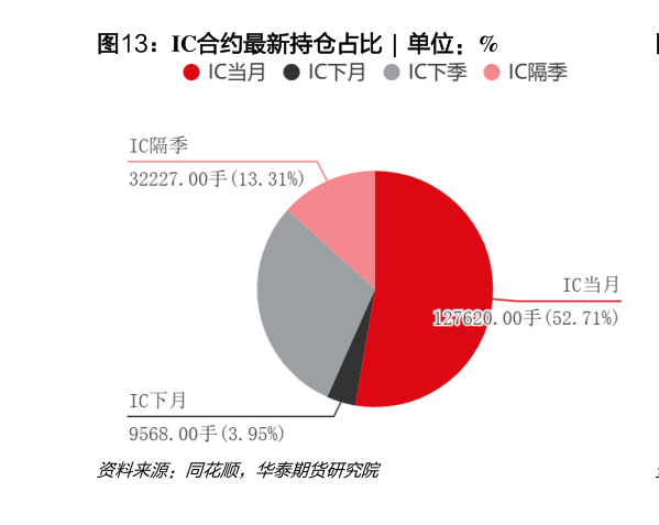 如何解释IC合约最新持仓占比  ?
