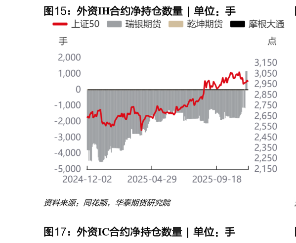 你知道外资IH合约净持仓数量  ?