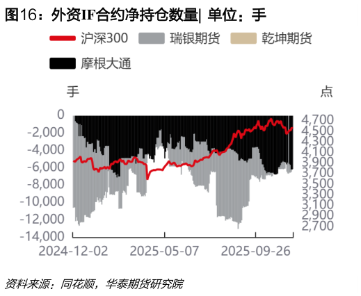 谁能回答外资IF合约净持仓数量?