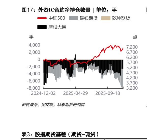 你知道外资IC合约净持仓数量  ?