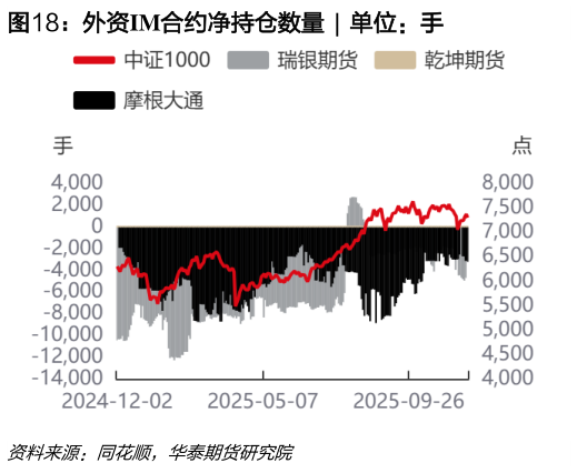 各位网友请教一下外资IM合约净持仓数量  ?