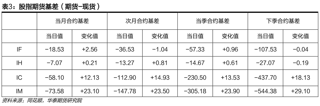 咨询下各位股指期货基差(期货-现货)?
