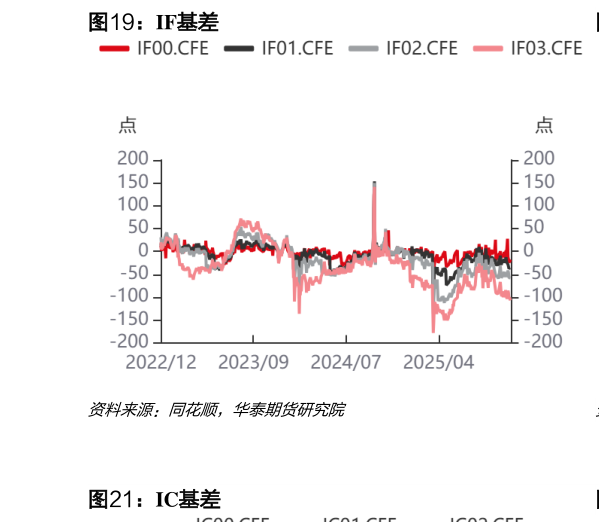 咨询下各位IF基差?