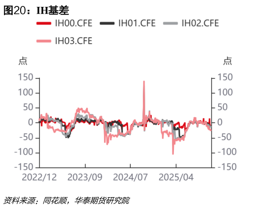 如何解释IH基差?