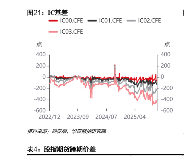咨询大家IC基差?