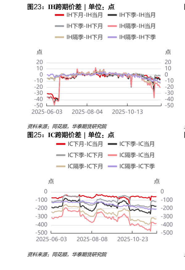你知道IH跨期价差 ?