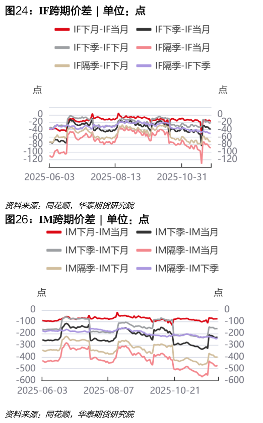 咨询下各位IF跨期价差 ?