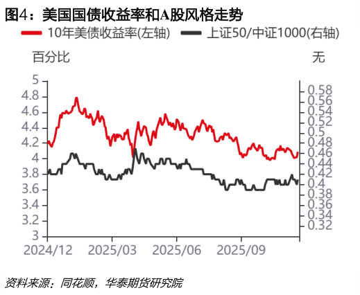 如何了解美国国债收益率和A股风格走势?