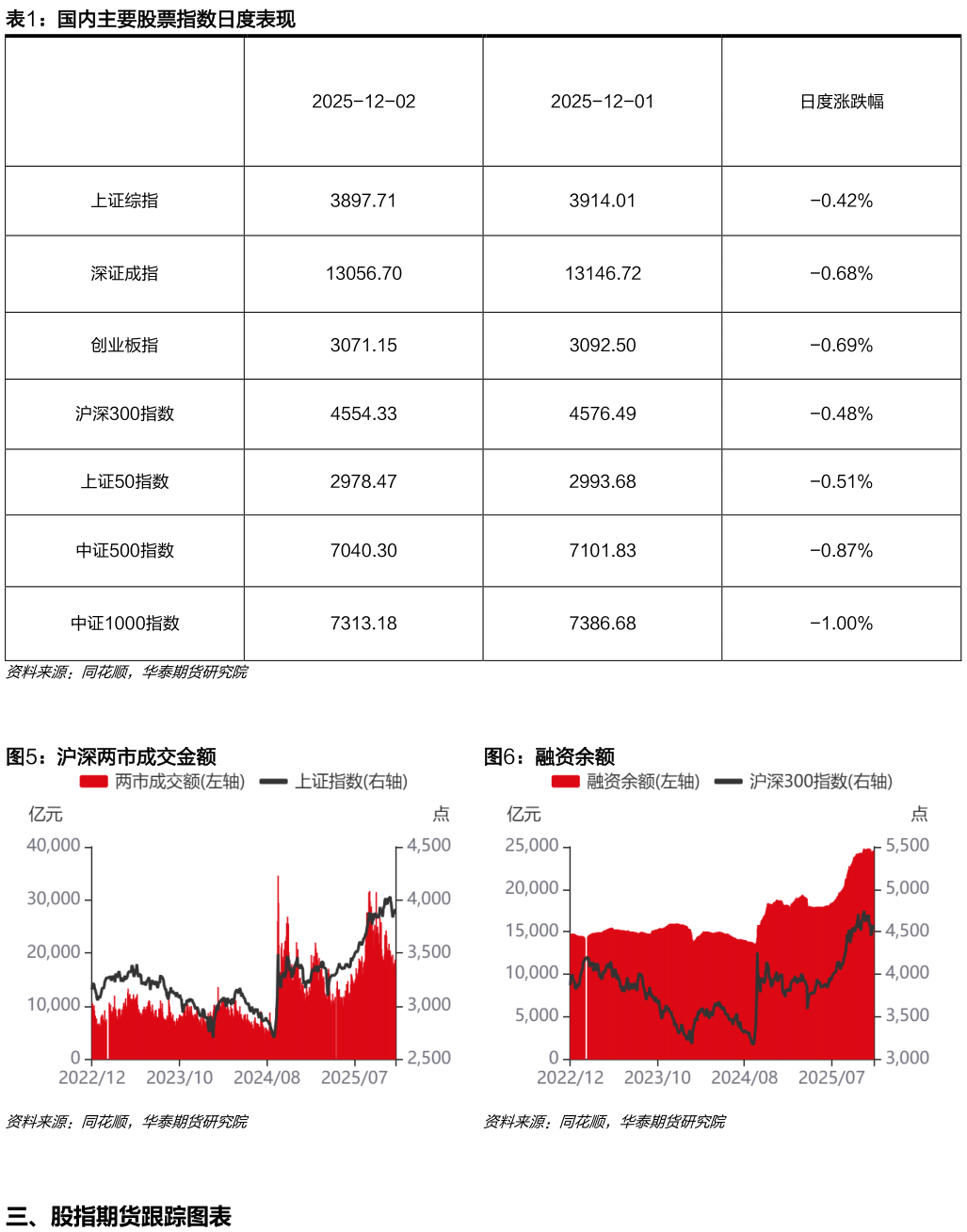 谁能回答国内主要股票指数日度表现 沪深两市成交金额?