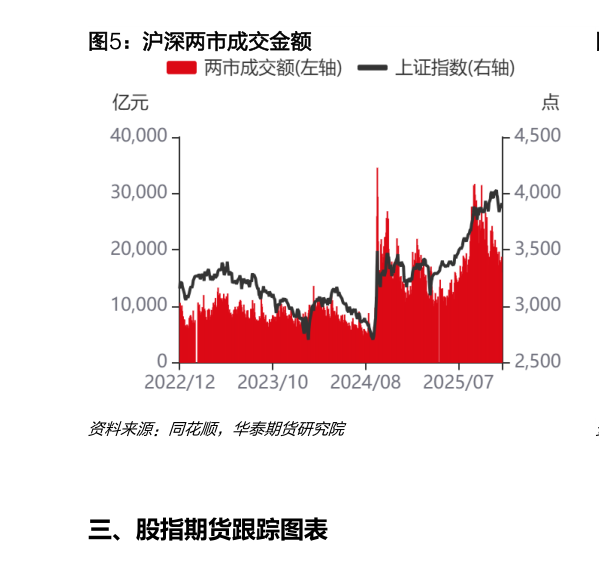 想问下各位网友沪深两市成交金额?