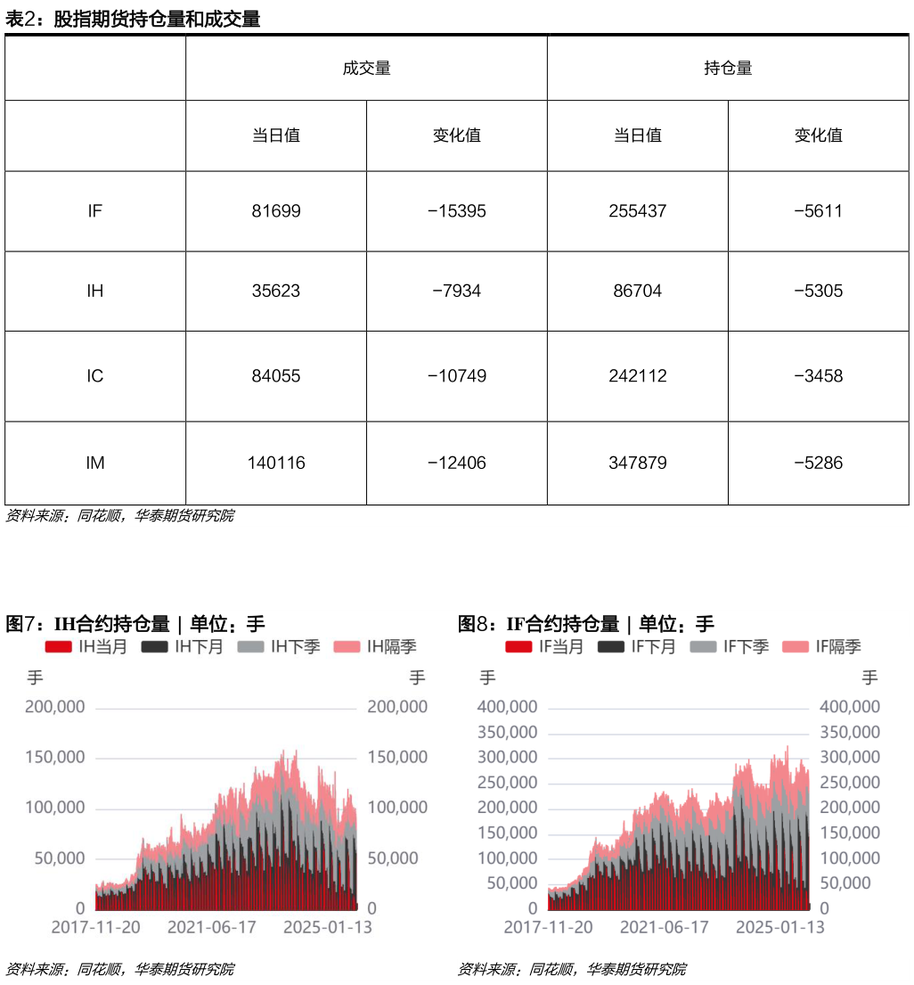 你知道股指期货持仓量和成交量 IH合约持仓量  ?