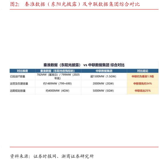想关注一下秦淮数据（东阳光披露）及中联数据集团综合对比