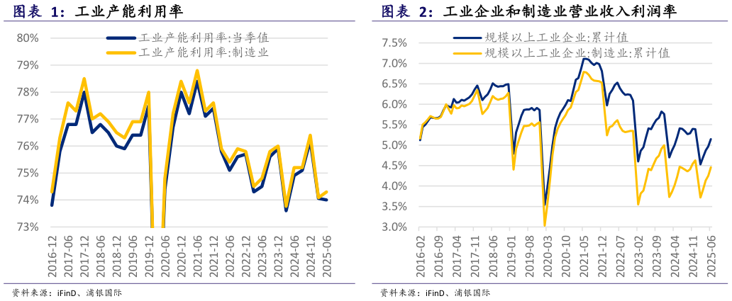 想关注一下工业企业和制造业营业收入利润率 工业产能利用率