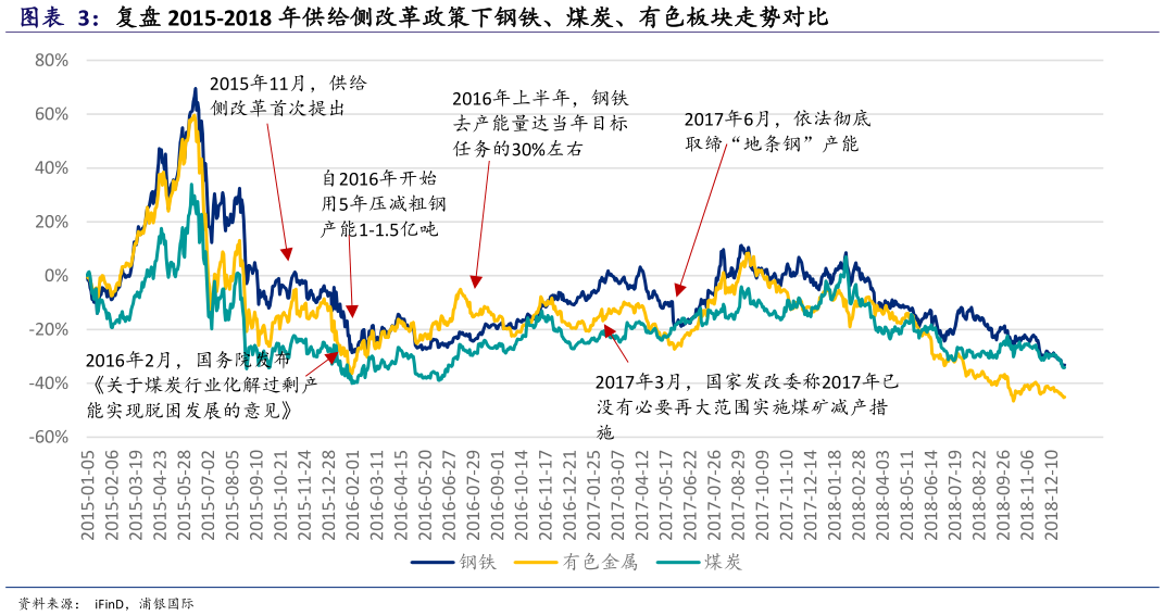 咨询大家复盘 2015-2018 年供给侧改革政策下钢铁、煤炭、有色板块走势对比