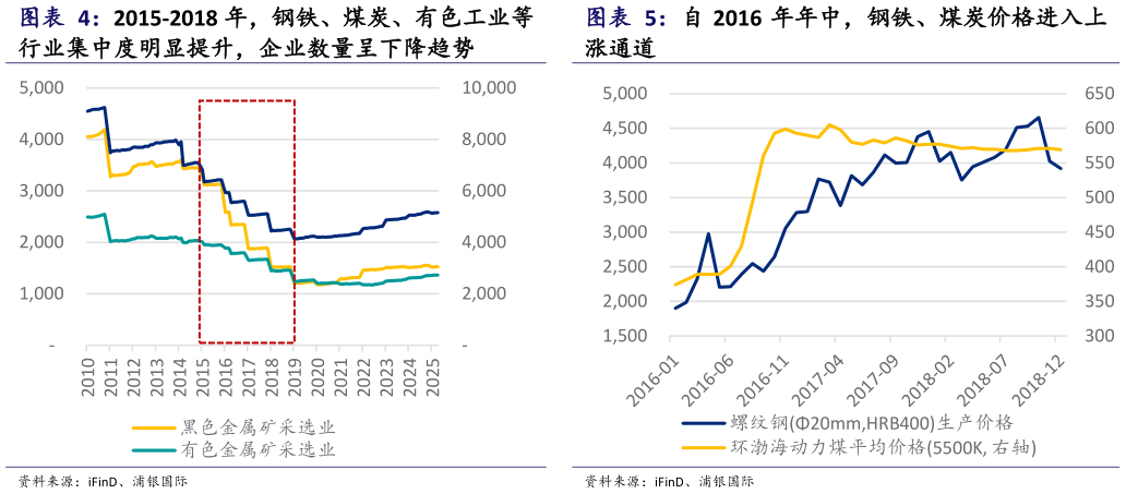 怎样理解自 2016 年年中，钢铁、煤炭价格进入上