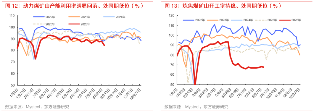 如何了解动力煤矿山产能利用率明显回落、处同期低位（%） 炼焦煤矿山开工率持稳、处同期低位（%）