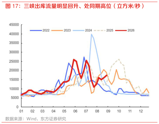 你知道三峡出库流量明显回升、处同期高位（立方米秒）