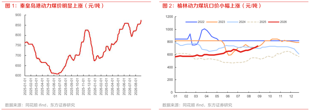 如何看待榆林动力煤坑口价小幅上涨（元吨）