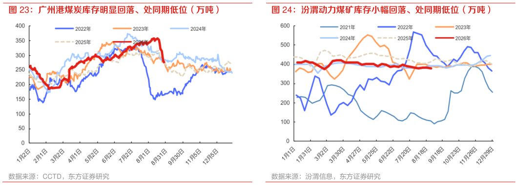 我想了解一下汾渭动力煤矿库存小幅回落、处同期低位（万吨）