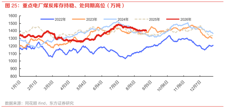 请问一下重点电厂煤炭库存持稳、处同期高位（万吨）
