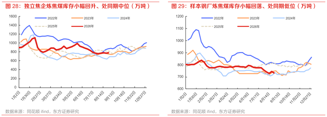 请问一下独立焦企炼焦煤库存小幅回升、处同期中位（万吨） 样本钢厂炼焦煤库存小幅回落、处同期低位（万吨）