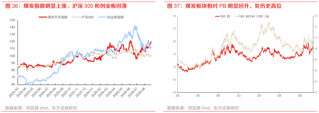 谁知道煤炭指数明显上涨，沪深 300 和创业板回落 煤炭板块相对 PB 明显回升、处历史高位