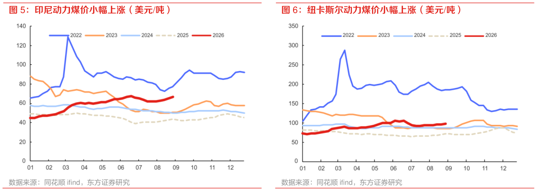 如何了解印尼动力煤价小幅上涨（美元吨） 鄂尔多斯电煤坑口价明显上涨（元吨） 纽卡斯尔动力煤价小幅上涨（美元吨）