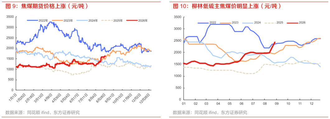 我想了解一下柳林低硫主焦煤价明显上涨（元吨）
