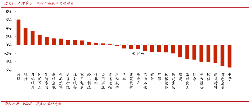 一起讨论下本周申万一级行业指数涨跌幅排名