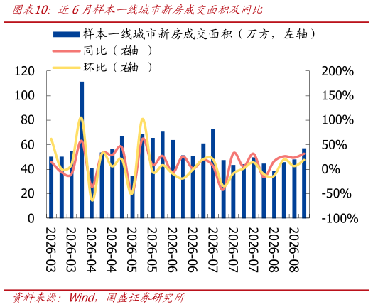 如何了解近6月样本一线城市新房成交面积及同比