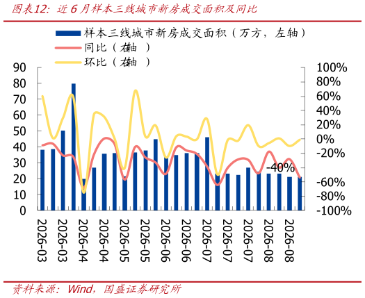 怎样理解近6月样本三线城市新房成交面积及同比