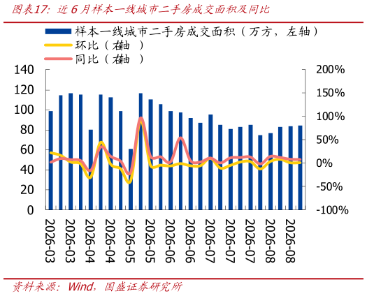 如何了解近6月样本一线城市二手房成交面积及同比