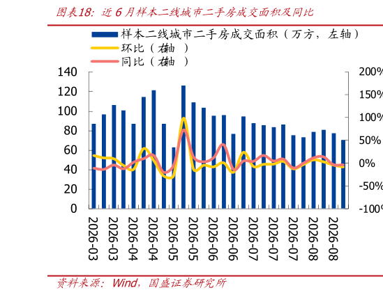如何看待近6月样本二线城市二手房成交面积及同比