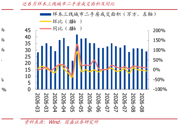 如何看待近6月样本三线城市二手房成交面积及同比