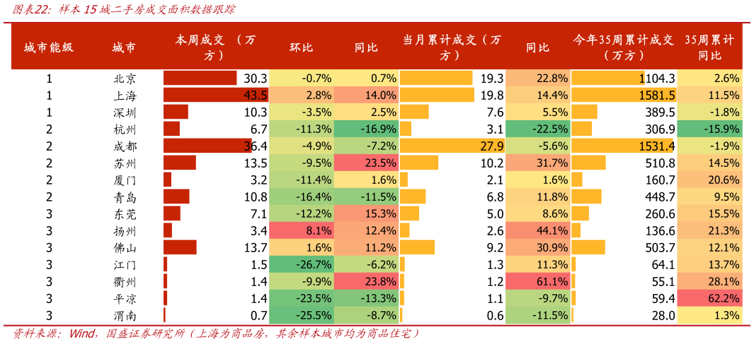 如何了解样本15城二手房成交面积数据跟踪