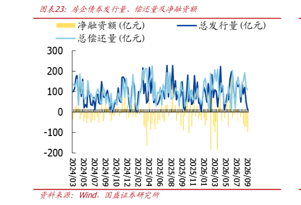 谁知道房企债券发行量、偿还量及净融资额
