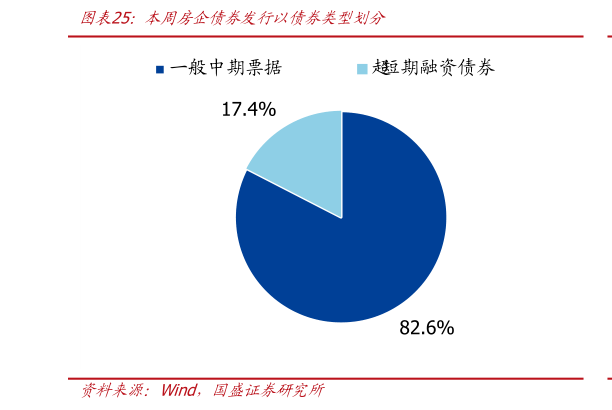 谁能回答本周房企债券发行以债券类型划分