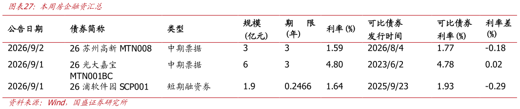 如何才能本周房企融资汇总