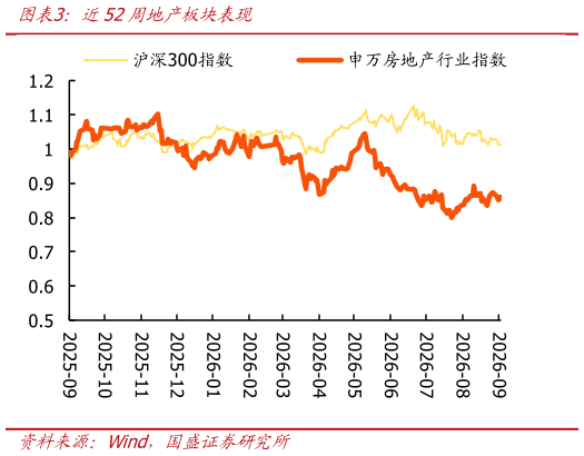 如何了解近52周地产板块表现