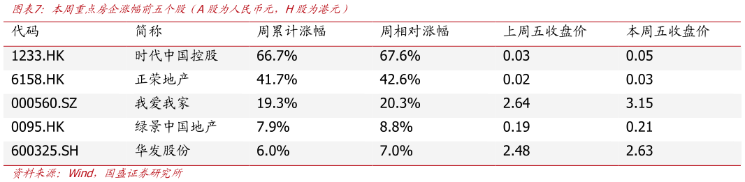 我想了解一下本周重点房企涨幅前五个股（A股为人民币元，H股为港元）