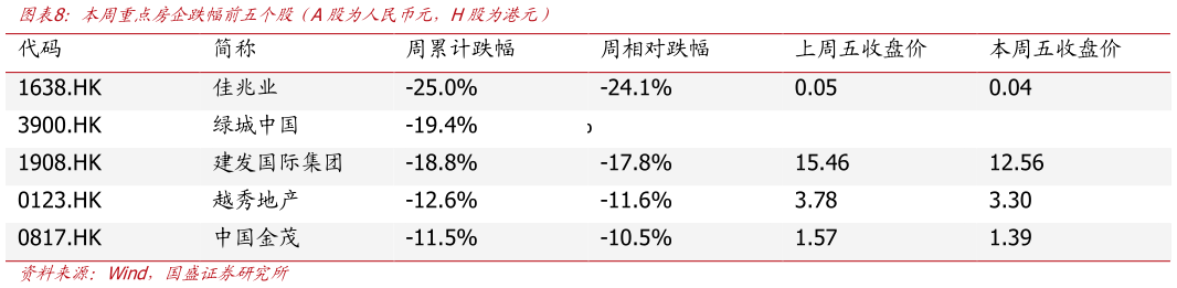 谁能回答本周重点房企跌幅前五个股（A股为人民币元，H股为港元）