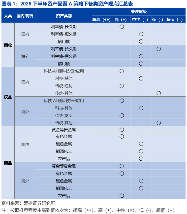 如何解释2026 下半年资产配置  策略下各类资产观点汇总表